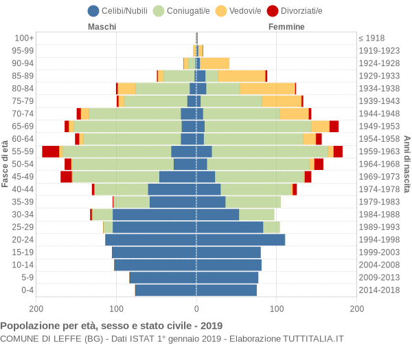 Grafico Popolazione per età, sesso e stato civile Comune di Leffe (BG)