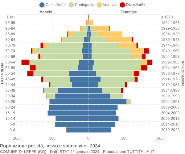 Grafico Popolazione per età, sesso e stato civile Comune di Leffe (BG)