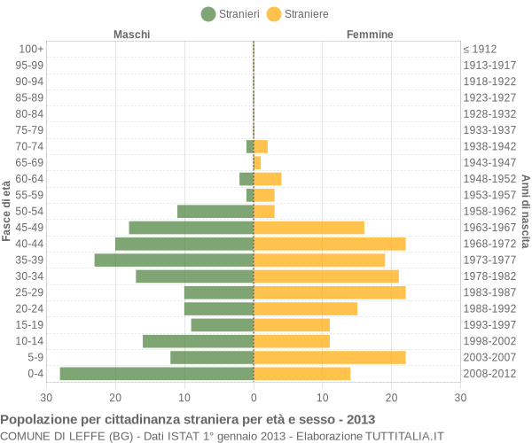 Grafico cittadini stranieri - Leffe 2013