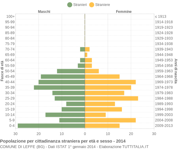 Grafico cittadini stranieri - Leffe 2014