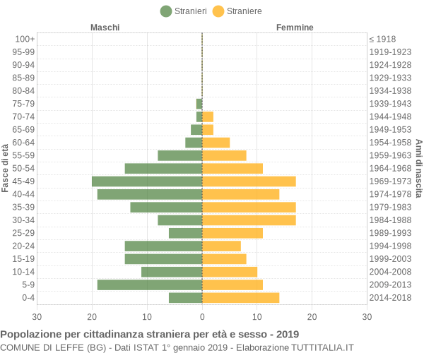 Grafico cittadini stranieri - Leffe 2019