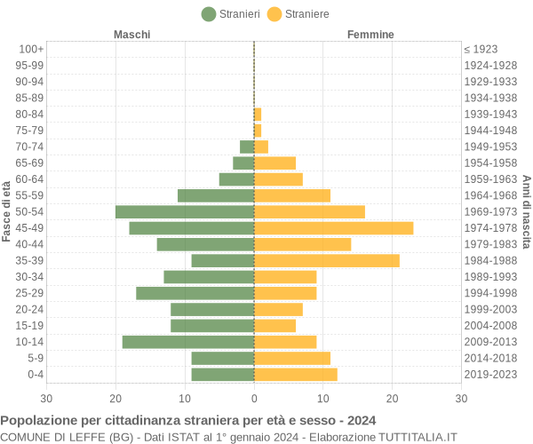 Grafico cittadini stranieri - Leffe 2024