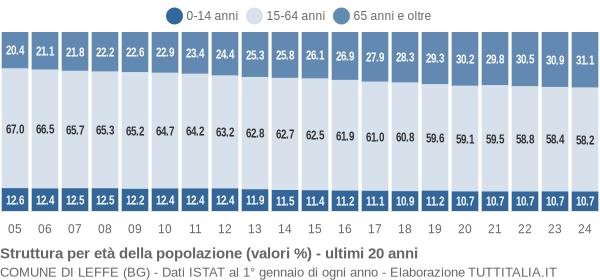 Grafico struttura della popolazione Comune di Leffe (BG)