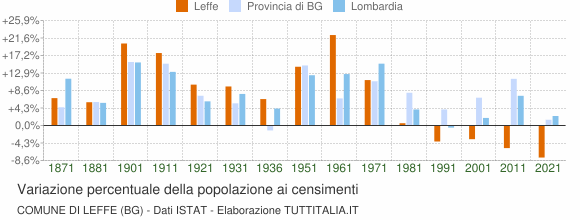 Grafico variazione percentuale della popolazione Comune di Leffe (BG)