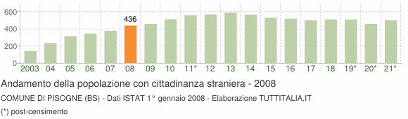 Grafico andamento popolazione stranieri Comune di Pisogne (BS)