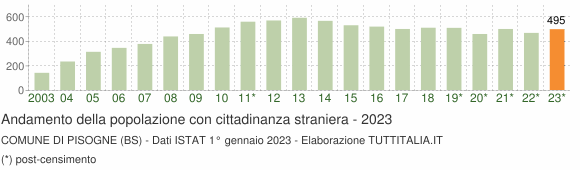 Grafico andamento popolazione stranieri Comune di Pisogne (BS)