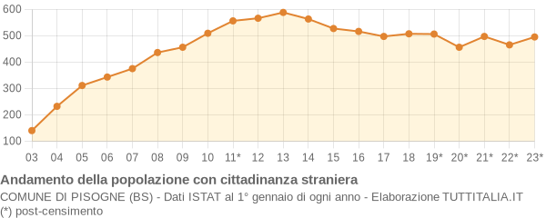 Andamento popolazione stranieri Comune di Pisogne (BS)