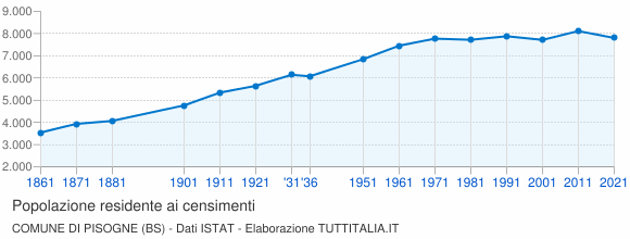 Grafico andamento storico popolazione Comune di Pisogne (BS)