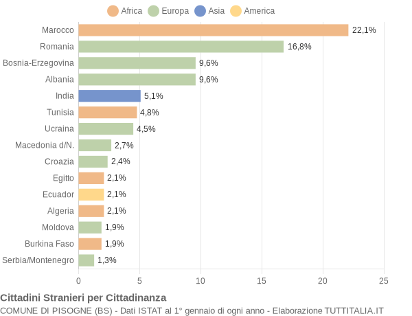 Grafico cittadinanza stranieri - Pisogne 2007