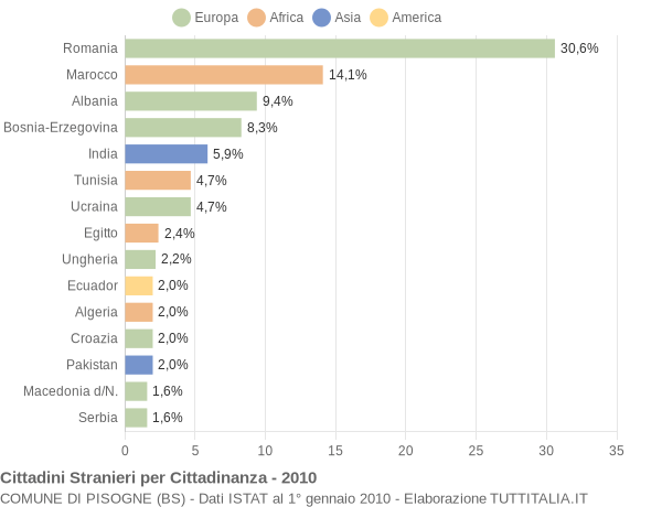 Grafico cittadinanza stranieri - Pisogne 2010