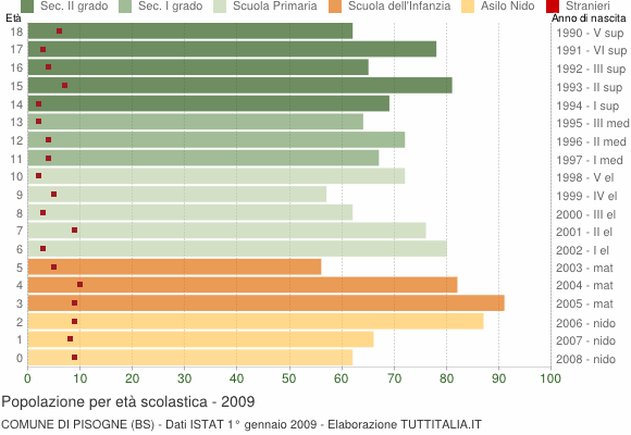 Grafico Popolazione in età scolastica - Pisogne 2009