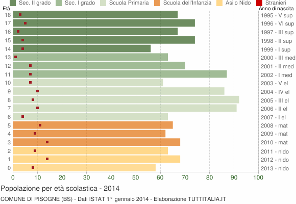 Grafico Popolazione in età scolastica - Pisogne 2014