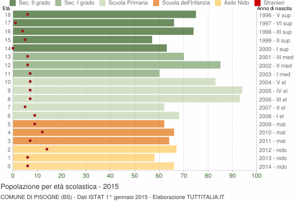 Grafico Popolazione in età scolastica - Pisogne 2015