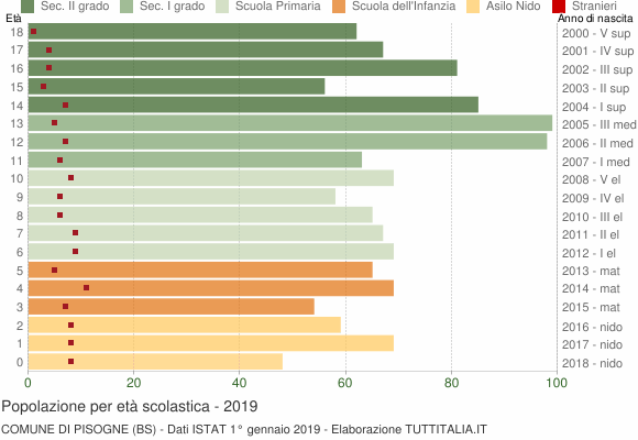 Grafico Popolazione in età scolastica - Pisogne 2019