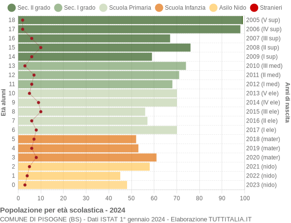 Grafico Popolazione in età scolastica - Pisogne 2024