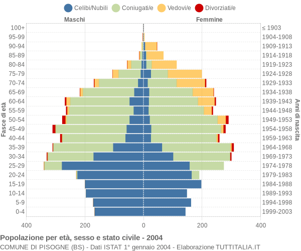 Grafico Popolazione per età, sesso e stato civile Comune di Pisogne (BS)