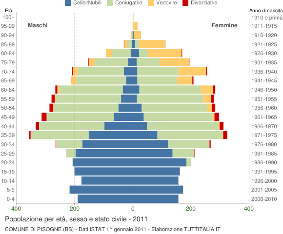 Grafico Popolazione per età, sesso e stato civile Comune di Pisogne (BS)