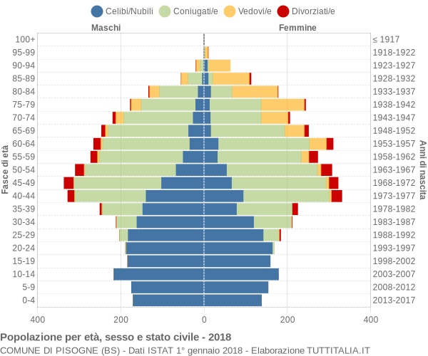 Grafico Popolazione per età, sesso e stato civile Comune di Pisogne (BS)