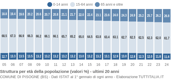 Grafico struttura della popolazione Comune di Pisogne (BS)