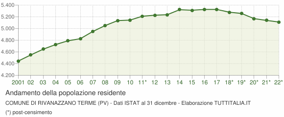 Andamento popolazione Comune di Rivanazzano Terme (PV)
