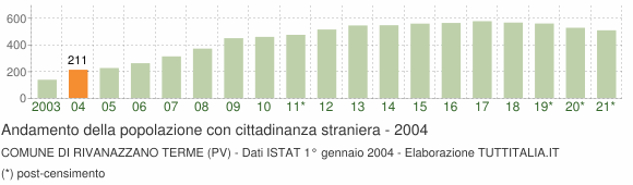 Grafico andamento popolazione stranieri Comune di Rivanazzano Terme (PV)