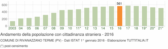 Grafico andamento popolazione stranieri Comune di Rivanazzano Terme (PV)
