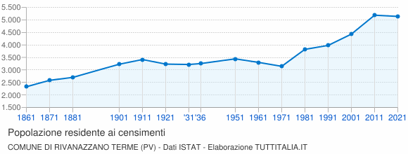 Grafico andamento storico popolazione Comune di Rivanazzano Terme (PV)