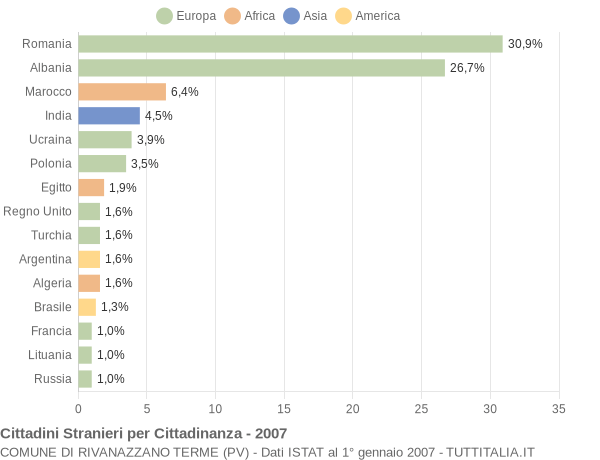 Grafico cittadinanza stranieri - Rivanazzano Terme 2007