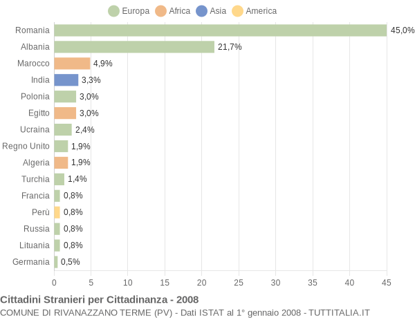 Grafico cittadinanza stranieri - Rivanazzano Terme 2008