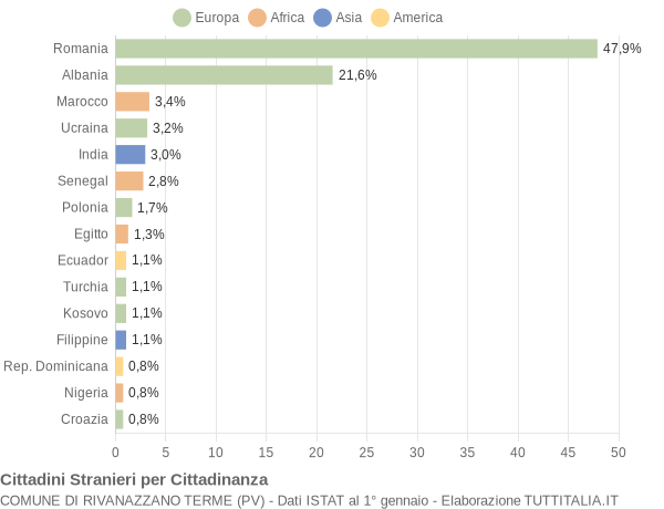 Grafico cittadinanza stranieri - Rivanazzano Terme 2011