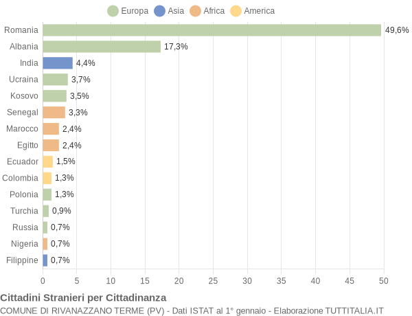 Grafico cittadinanza stranieri - Rivanazzano Terme 2014