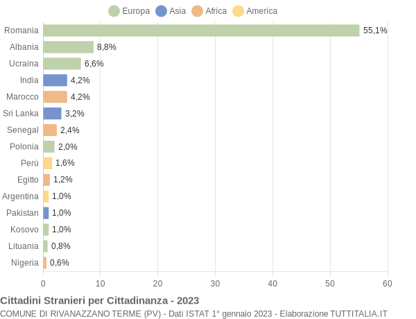 Grafico cittadinanza stranieri - Rivanazzano Terme 2023