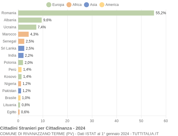 Grafico cittadinanza stranieri - Rivanazzano Terme 2024