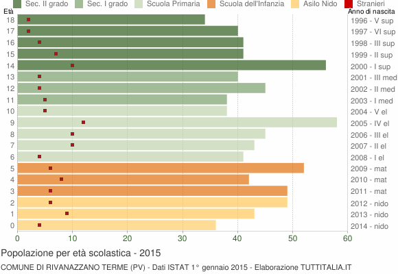 Grafico Popolazione in età scolastica - Rivanazzano Terme 2015