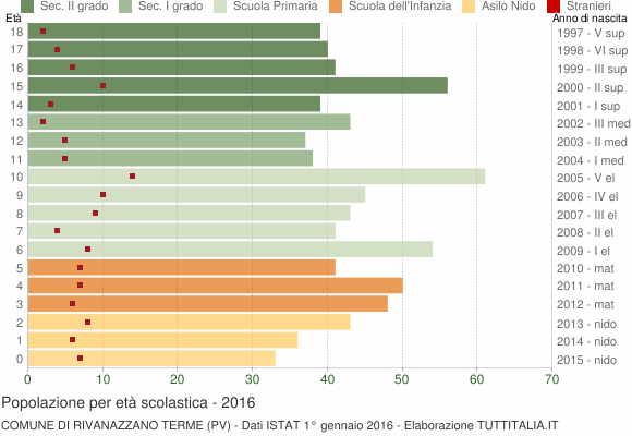 Grafico Popolazione in età scolastica - Rivanazzano Terme 2016
