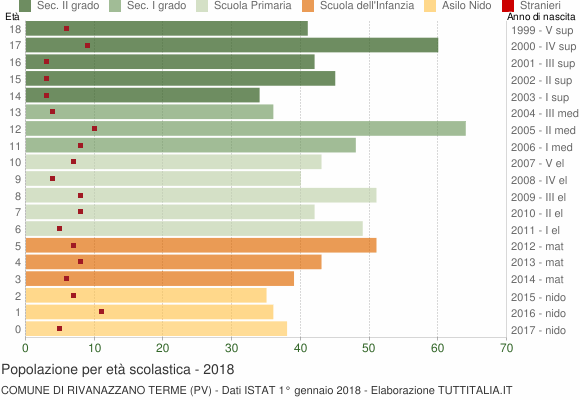 Grafico Popolazione in età scolastica - Rivanazzano Terme 2018