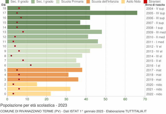 Grafico Popolazione in età scolastica - Rivanazzano Terme 2023