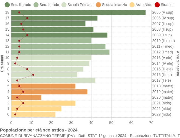 Grafico Popolazione in età scolastica - Rivanazzano Terme 2024