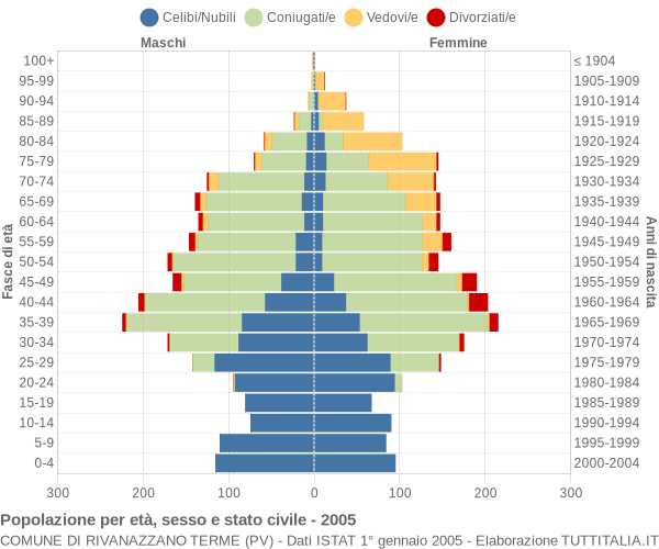 Grafico Popolazione per età, sesso e stato civile Comune di Rivanazzano Terme (PV)