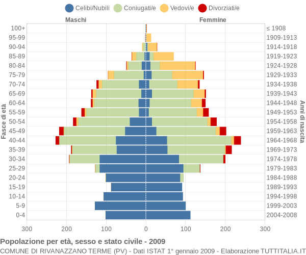 Grafico Popolazione per età, sesso e stato civile Comune di Rivanazzano Terme (PV)