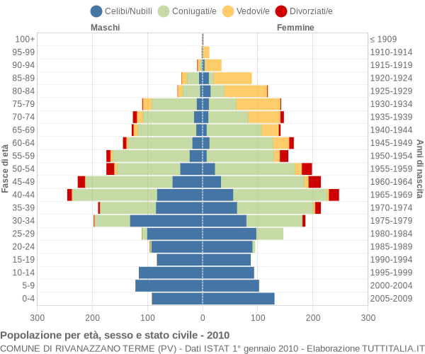 Grafico Popolazione per età, sesso e stato civile Comune di Rivanazzano Terme (PV)