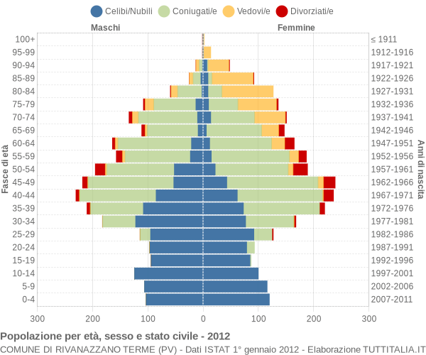 Grafico Popolazione per età, sesso e stato civile Comune di Rivanazzano Terme (PV)