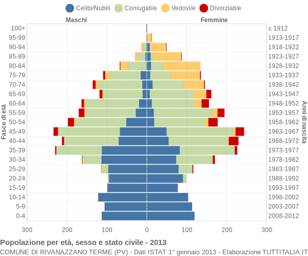 Grafico Popolazione per età, sesso e stato civile Comune di Rivanazzano Terme (PV)