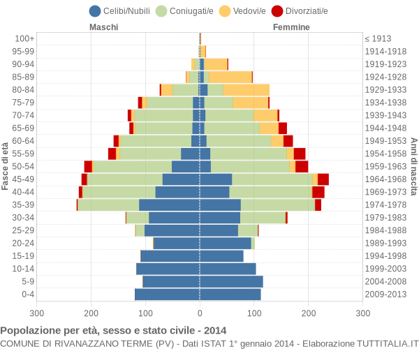 Grafico Popolazione per età, sesso e stato civile Comune di Rivanazzano Terme (PV)