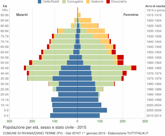 Grafico Popolazione per età, sesso e stato civile Comune di Rivanazzano Terme (PV)