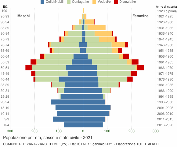Grafico Popolazione per età, sesso e stato civile Comune di Rivanazzano Terme (PV)