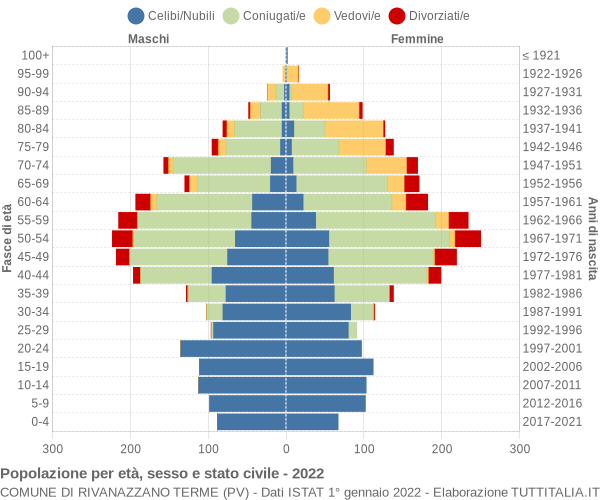 Grafico Popolazione per età, sesso e stato civile Comune di Rivanazzano Terme (PV)