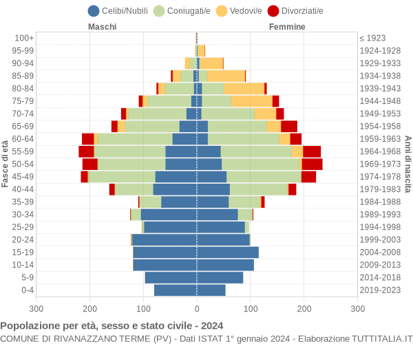 Grafico Popolazione per età, sesso e stato civile Comune di Rivanazzano Terme (PV)