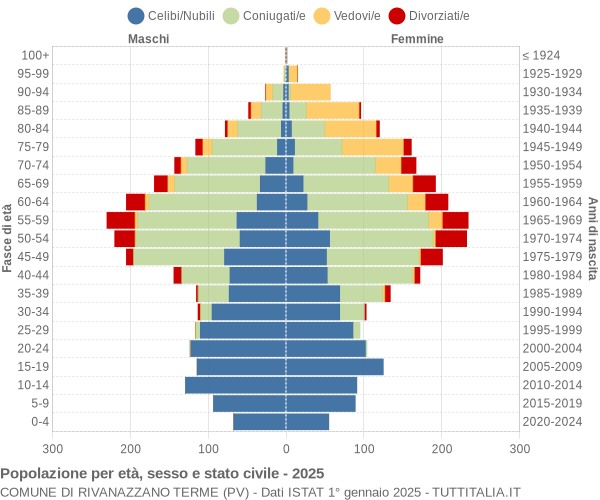 Grafico Popolazione per età, sesso e stato civile Comune di Rivanazzano Terme (PV)
