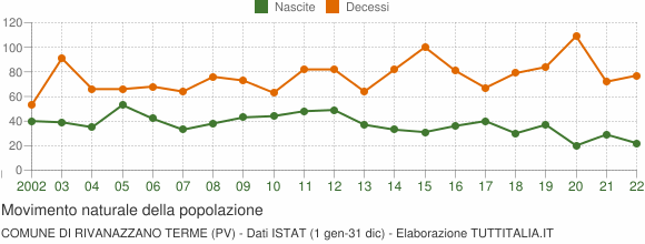Grafico movimento naturale della popolazione Comune di Rivanazzano Terme (PV)